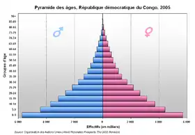 Pyramide des âges de la république démocratique du Congo en 2005