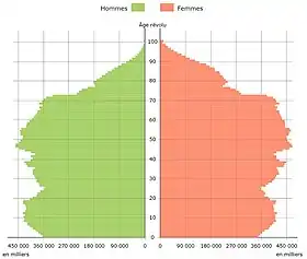 Pyramide des âges de la France au 1er janvier 2019« Bilan démographique 2017 », sur insee.fr (consulté le 24 février 2019)..