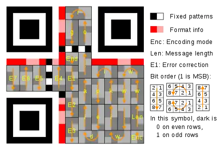 Ordre de lecture (version 1). Le message est codé en utilisant un code Reed Solomon (255,249) (réduit à un code (24,18) par l'utilisation de remplissage ("padding")) qui peut corriger jusqu'à 3 octets d'erreur.