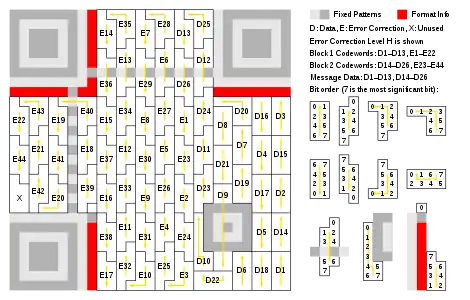 Entrelacement de blocs dans un grand symbole QR (version 3). Le messages a 26 octets de donnée et est codé en utilisant deux blocs de code Reed-Solomon. Chaque bloc est un code Reed Solomon (255,233) (réduit à (35,13)), qui peut corriger jusqu'à 11 octets d'erreur en un simple burst, contenant 13 octets de données et 22 octets de "parité" ajoutés aux octets de données (13+22=35). Les deux blocs de code Reed-Solomon de 35-octets sont entrelacés pour corriger jusqu'à 22 octets d'erreur en un seul burst (résultant en un total de 70 octets (70=2×35). Le symbole permet une correction d'erreur de niveau H.