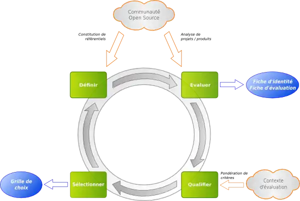 Processus général QSOS