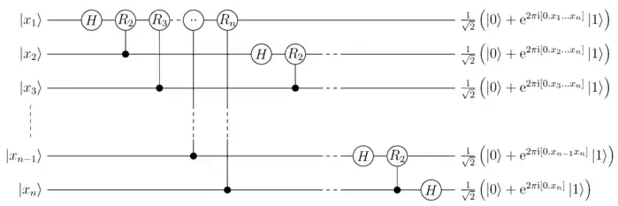 Circuit quantique pour Quantum-Fourier-Transform avec n qubits (sans réarranger l'ordre des états de sortie). Il utilise la notation de fraction binaire présentée ci-dessous.