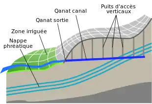 Schéma d'un qanat (galerie drainante pour l'irrigation). Les qanats sont nombreux en Iran depuis le premier millénaire avant notre ère.