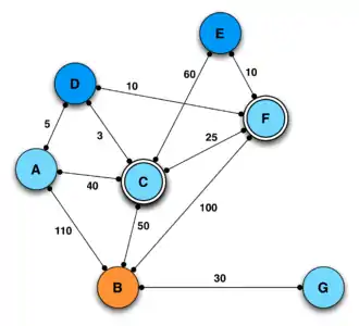 Sélection d'un MPR selon la version #2 modifiée de l'algorithme OLSR