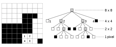 Image bitmap et sa représentation compressée en quadtree