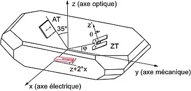 Schéma d'un barreau de quartz synthétique avec des coupes usuelles.