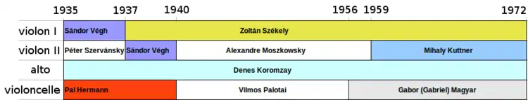 Chronologie des membres du Quatuor Hongrois de 1935 à 1972