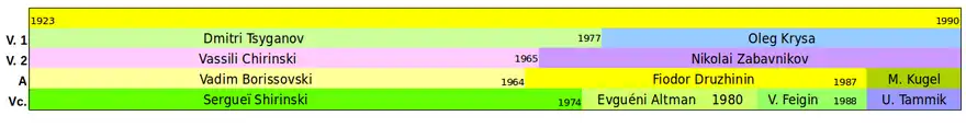 Frise chronologie : composition du quatuor Beethoven