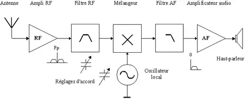 Structure d'un récepteur à conversion directe