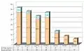 Répartition, selon le niveau, des élèves dans les établissements secondaires.