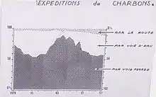 Répartition du trafic de charbon entre route, rail et canal (en %)