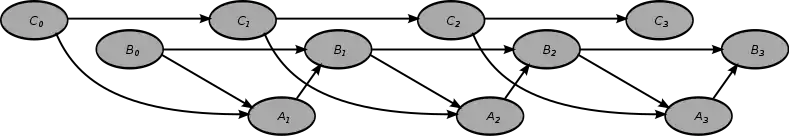 Réseau bayésien static modélisant 3 variables qui évoluent sur 3 pas de temps (identiques) soit un graphe de 9 nœuds.