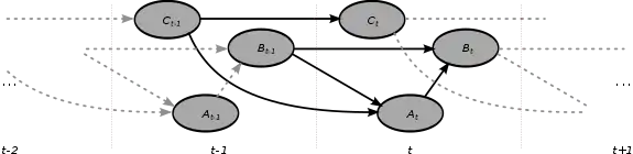 Réseau bayésien dynamique composé de 3 variables chacune dédoublé dans les temps t et t-1. Soit un graphe de 6 noeuds.