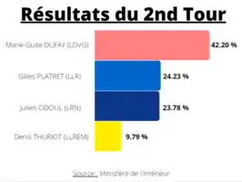 Résultat du 2e tour