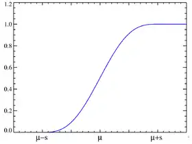 Image illustrative de l’article Loi du cosinus surélevé