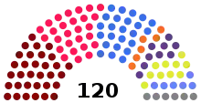 Répartition des sièges de l'Assemblée du Kosovo