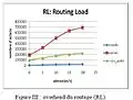 Overhead du routage - Graphique issu de l'étude de Nesrine