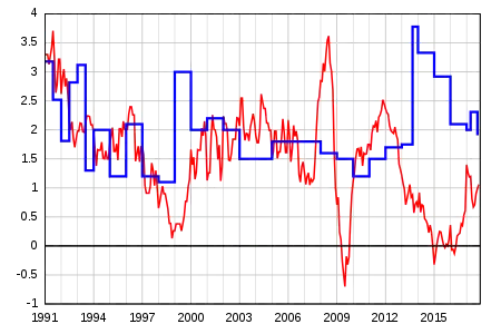 Évolution en glissement annuel depuis janvier 1991 .mw-parser-output .legende-bloc-centre{display:table;margin:0 auto;text-align:left}.mw-parser-output .legende-bloc ul li{font-size:90%}.mw-parser-output .legende-bloc-vertical ul li{list-style:none;margin:1px 0 0 -1.5em}.mw-parser-output .legende-bloc-vertical ul li li{list-style:none;margin:1px 0 0 -1.0em}RSA (RMI jusqu'en juin 2009)Indice des prix à la consommation (IPC)