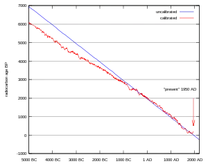 Étalonnage d'une datation