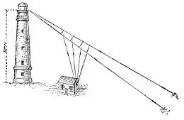 Antenne du radio-phare de l'île de Sein longueur d’onde de 150 mètres  ( 2 MHz ) par émetteur à ondes amorties d'une portée radio limitée à 60 km. En 1911.