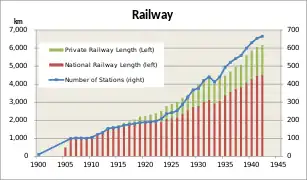 Graphique montrant l'évolution entre 1910 et 1945 du nombre de kilomètres de voies de chemins de fer publics, privés, ainsi que du nombre total de gares.