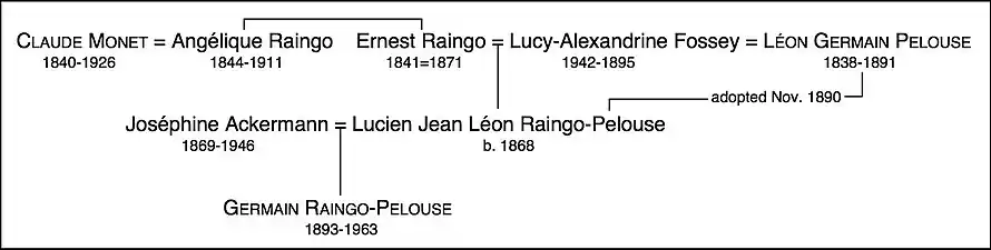 Arbre généalogique simplifié pour Germain Raingo-Pelouse.