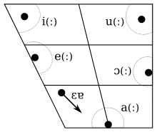 Diagramme des voyelles du slovaque.