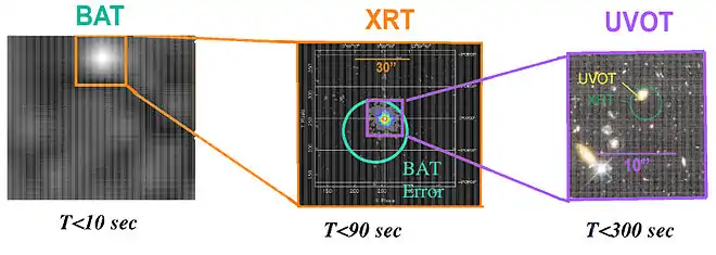 Représentation de l'action des trois instruments de Swift.