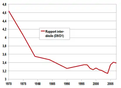 Évolution du rapport interdécile des revenus des ménages en France (1970-2007)