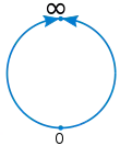 La droite projective réelle P1(ℝ) est la droite réelle complétée par un point à l'infini.