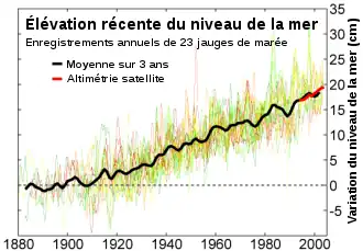 superposition d'un grand nombre de courbes, et moyenne mise en évidence.