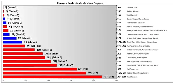 Records de durée de vie dans l'espace