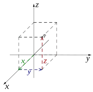 Coordonnées cartésiennes (x,y,z)