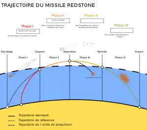 Schéma de la trajectoire standard et coordonnées de référence du missile Redstone.