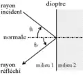 Illustration de la loi de la réflexion.