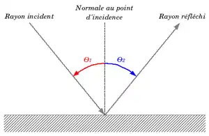 Le rayon incident arrive sur la surface et est réfléchi. Les angles d'incidence et de réflexion sont identiques.