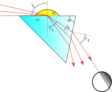 Illustration du principe du réfractomètre d'Abbe : une goutte du liquide à tester (en jaune) est déposée sur un prisme d'indice connu (en bleu). On éclaire le système avec une lumière monochromatique en incidence rasante. Un viseur en sortie de prisme permet de voir la limite (très nette) entre la plage sombre et la plage illuminée. En connaissant la position de cette limite et l'indice du prisme, on peut remonter à l'indice de l'échantillon.