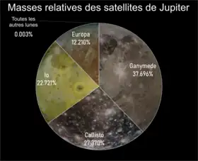 Diagramme circulaire avec les surface des lunes représentant la proportion de masse.