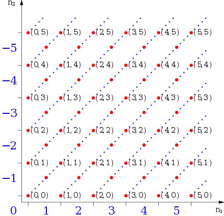 Représentation des classes d'équivalence pour les nombres de -5 à 5