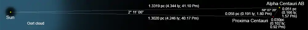 Positions relatives du Soleil, d'Alpha Centauri AB et Alpha Centauri C (Proxima Centauri). Le point gris est la projection de Proxima Centauri à la même distance qu'Alpha Centauri AB.