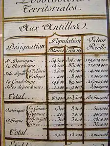 Extrait du relevé de la population dans les colonies françaises en 1789.