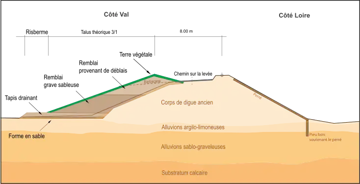 Renforcement du corps de digue par épaississement côté val.