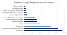 Répartition des projets publiés par thématique sur la Trousse à projets durant l'année scolaire 2019 - 2020