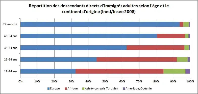 Répartition des descendants directs d’immigrés adultes selon l’âge et le continent d’origine en 2008 (Immigrés et descendants d’immigrés en France, édition 2012)