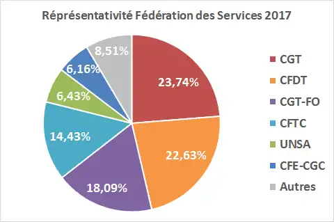 Représentativité SERVICES 2017