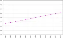 Graphique de l'évolution démographique entre 1992 et 2002