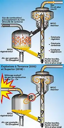 Craquage catalytique des fluides FCC