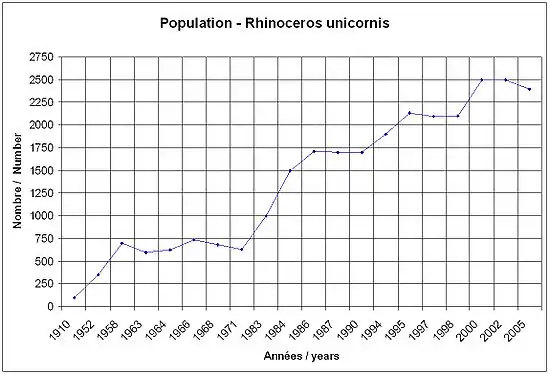 Évolution de la population de Rhinocéros indiens depuis 1910.