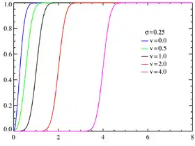 Rice cumulative distribution functions σ = 0.25