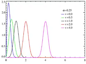 Rice probability density functions σ = 0.25